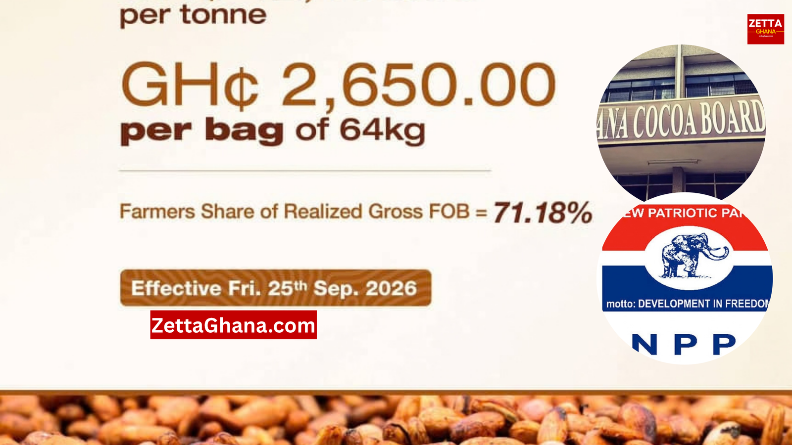 NPP Challenges GH¢2,650 Cocoa Price for 2026/27 Season, Claims Farmers Should Get GH¢2,968